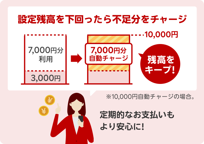 定期的なお支払いもより安心に！ 設定残高を下回ったら不足分をチャージ ※10,000円自動チャージの場合。